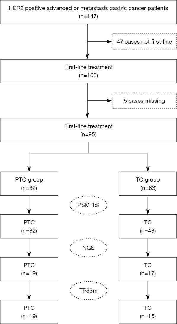 The effective molecular characteristics of PD-1 inhibitor combination regimen as the first-line treatment for Chinese patients with HER2-positive gastric cancer: a real-world retrospective analysis study.