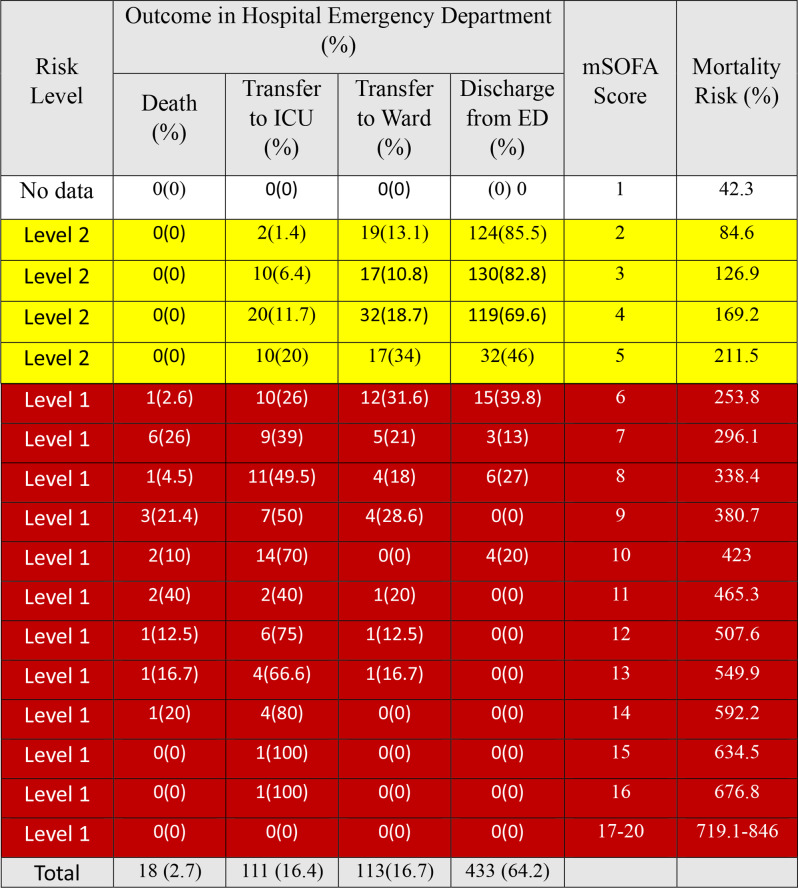 Comparison of emergency physician opinions with MSOFA and PREMEWS scores in determining the necessity of non-traumatic internal medicine patient transfers to the emergency department: a longitudinal study.
