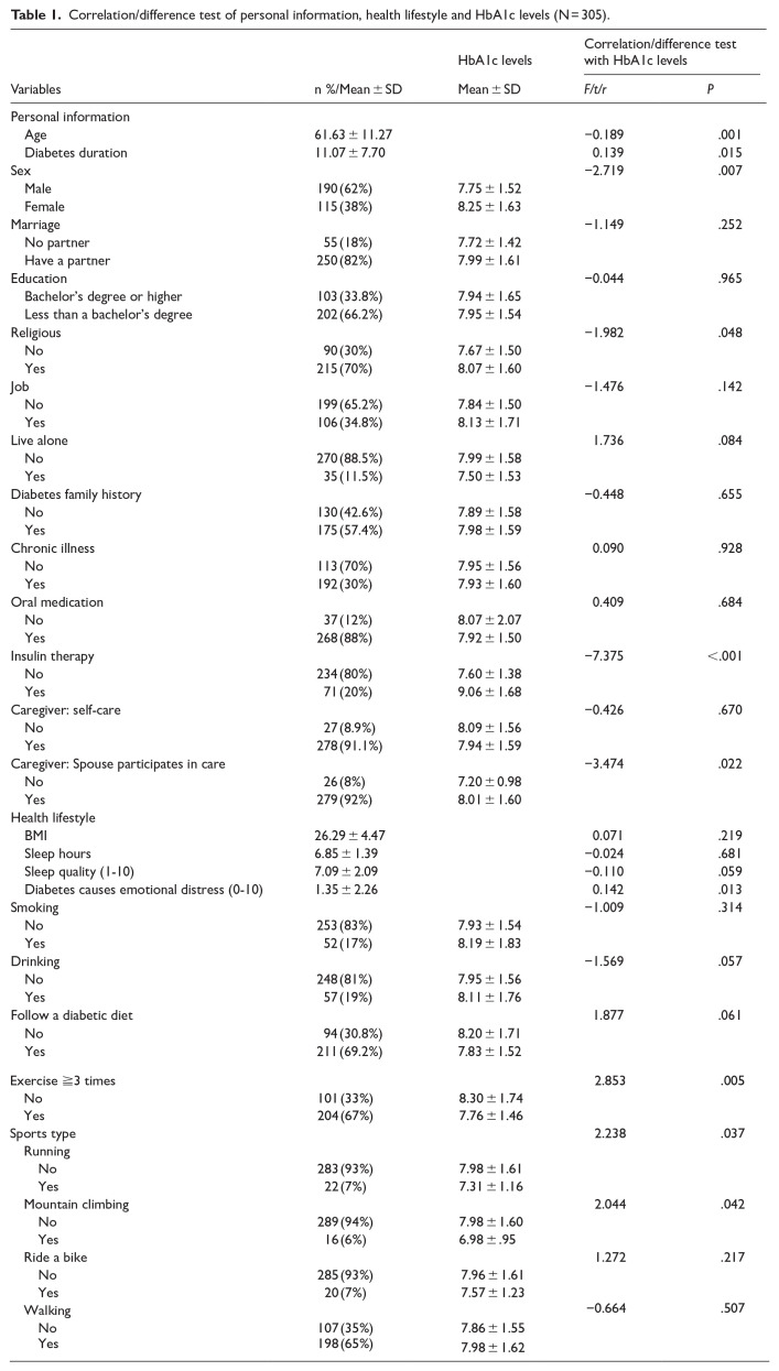 The Impact of Diabetes Self-Care, Healthy Lifestyle, Social Support, and Demographic Variables on Outcomes HbA1c in Patients With Type 2 Diabetes.