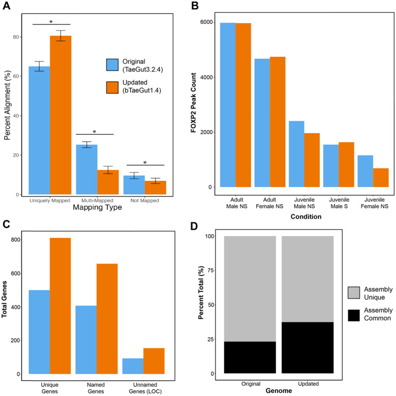 CHIRP-Seq: FOXP2 transcriptional targets in zebra finch brain include numerous speech and language-related genes.