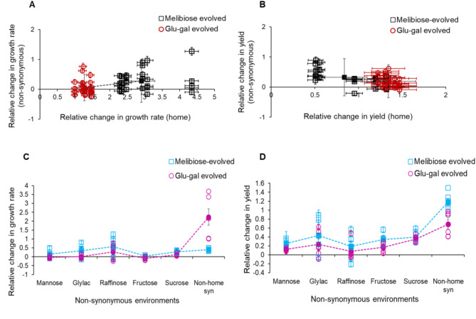 Resource presentation dictates genetic and phenotypic adaptation in yeast.