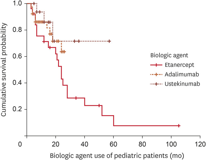 The Efficacy, Safety and Longevity of Biologic Treatments in Pediatric and Adult Psoriasis Patients: A Comparative Multi-Center, Real-Life Study.