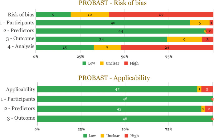 Predicting the risks of stroke, cardiovascular disease, and peripheral vascular disease among people with type 2 diabetes with artificial intelligence models: A systematic review and meta-analysis.