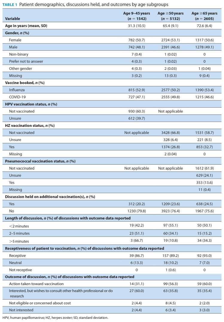 Vaccination discussions in community pharmacies following automated age-based screening of vaccination status through an appointment scheduling system.
