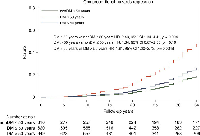 Younger-onset type 2 diabetes associated with increased long-term cancer risk in Chinese adults: A 30-year follow-up of the Da Qing Diabetes Study.