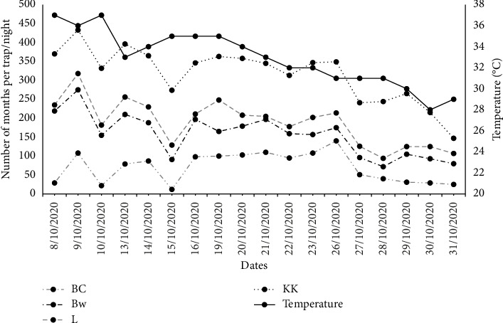 Monitoring Activity of <i>Spodoptera frugiperda</i> (Smith) in Different Areas of Maize Crops and Its Pesticide Susceptibility Testing Under Controlled Conditions.