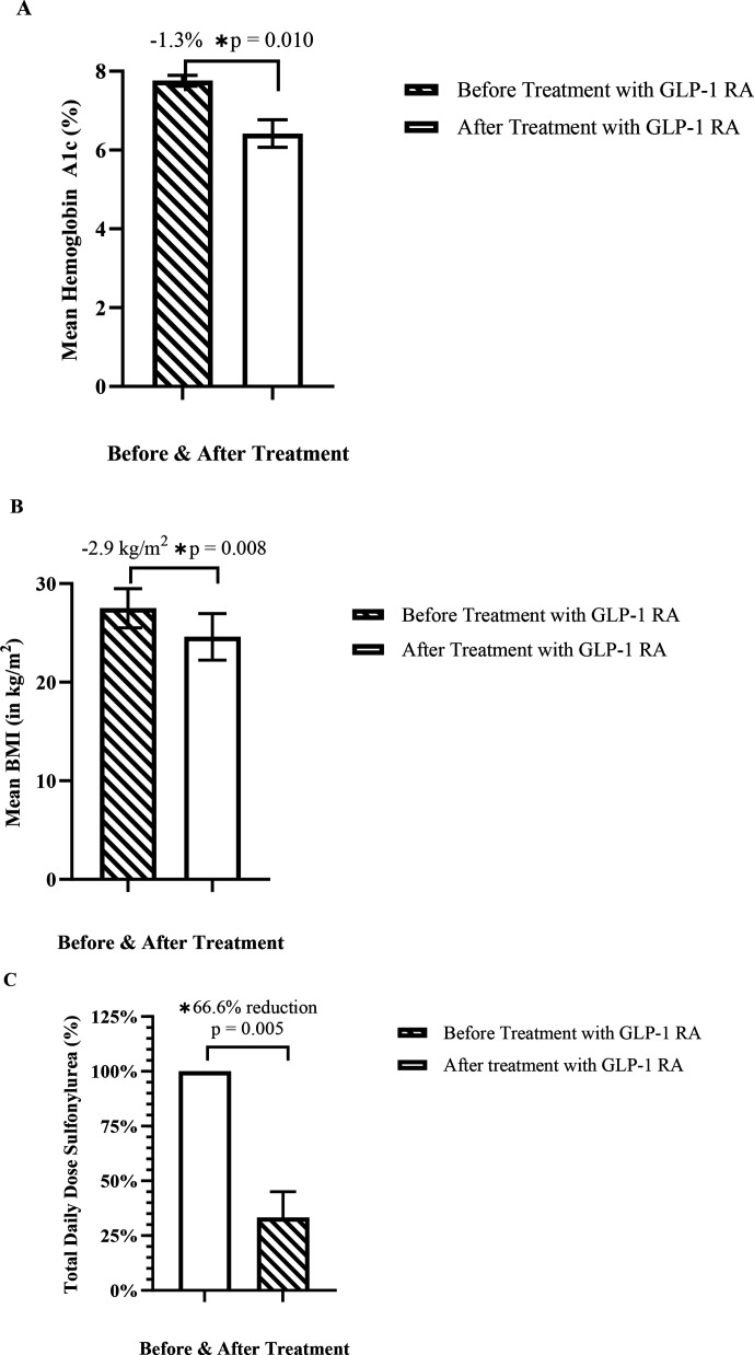 GLP-1 RA and dual GIP/GLP-1 RA treatment in MODY: a descriptive case series.