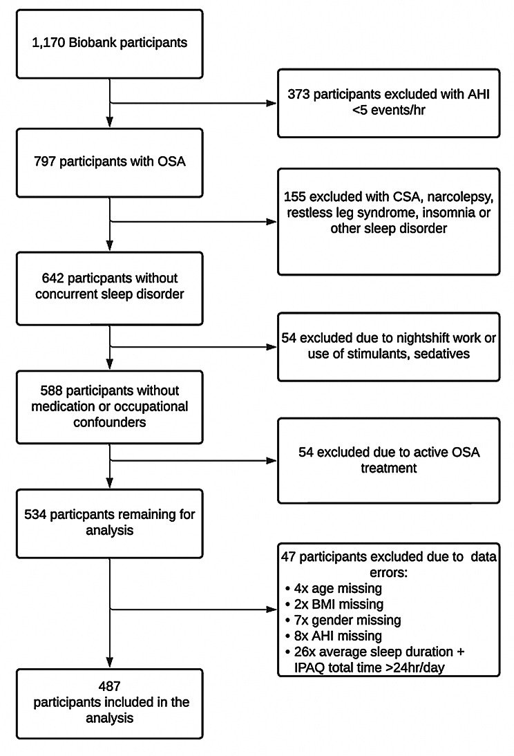 Patterns of physical activity in Obstructive Sleep Apnoea and their association with sleepiness.