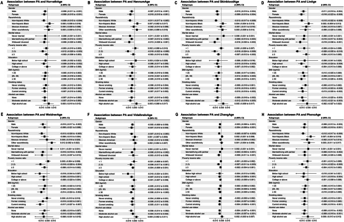 Relationship between physical activity and DNA methylation-predicted epigenetic clocks.