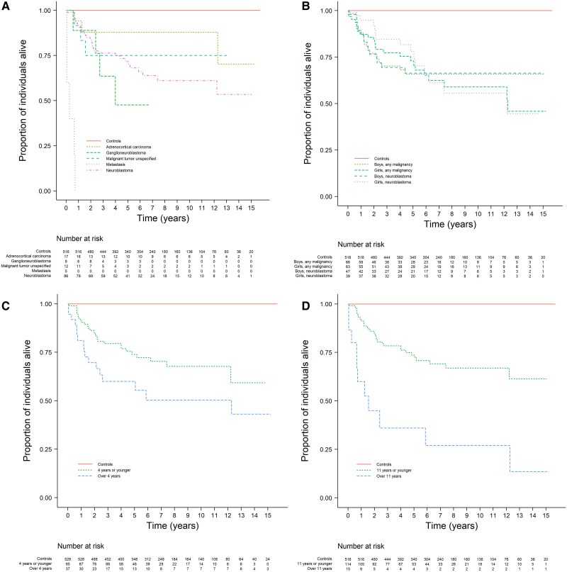 Adrenal Tumors in Children and Adolescents in Sweden: A Register-Based Study Covering 15 Years.