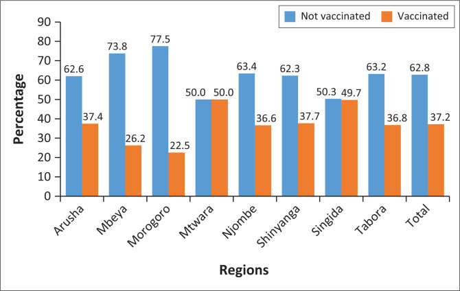 The role of social influence on COVID-19 vaccination hesitancy and acceptance in Tanzania.