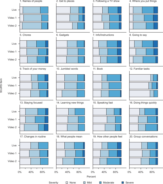 Assessing the inter-rater reliability of the Schizophrenia Cognition Rating Scale: a non-interventional quantitative study.