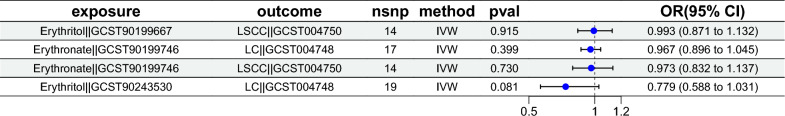 Association between erythritol and lung cancer: a two-sample Mendelian randomization study.