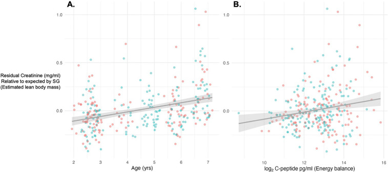 Costs and constraints of cellular immune activity during development in an arboreal primate.