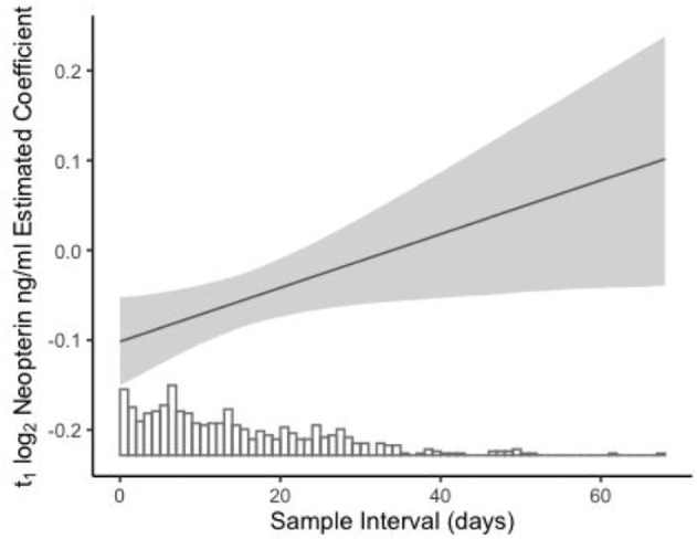 Costs and constraints of cellular immune activity during development in an arboreal primate.