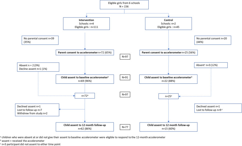 Findings from a cluster randomised feasibility study of a school-based physical activity role model intervention (CHARMING) for 9-10-year-old girls.