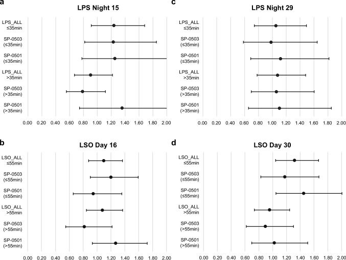 The effect of doxepin 3 mg on sleep latency: a pooled analysis of two phase 3 trials.