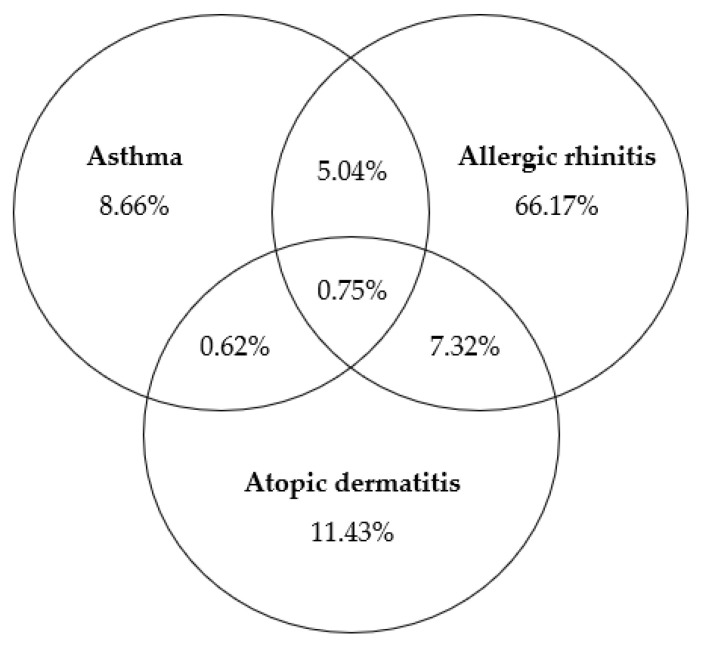 Utilization of Dietary Supplements in People with the Atopic Triad in Korea: A Cross-Sectional Study Using KNHANES (2018-2021).