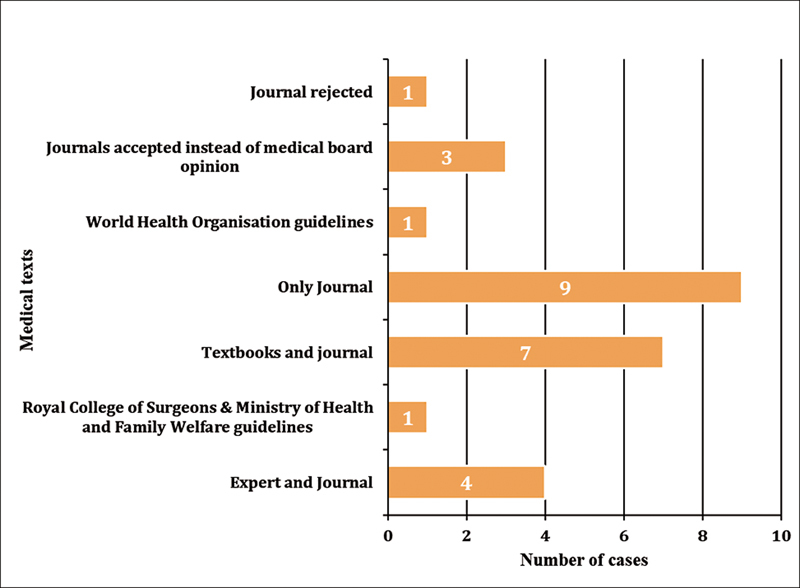 Can Research Articles Published in Medical Journals be Used as Expert Evidence in Medical Negligence Cases?-A Cross-Sectional Retrospective Study of Indian Court Judgments.