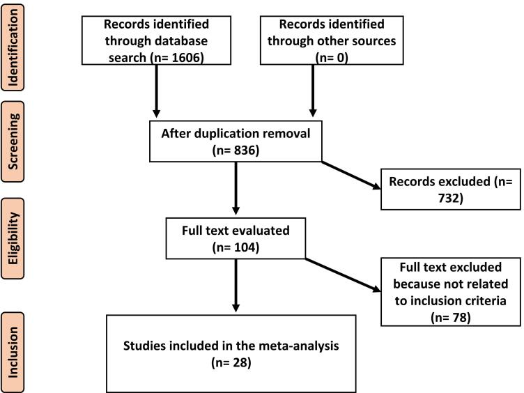 Evaluation of Low-Dose Aspirin on Pregnancy Outcomes: A Systematic Review and Meta-analysis.