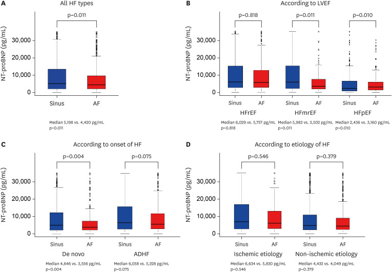 Comparison of Natriuretic Peptide Levels in Sinus Rhythm and Atrial Fibrillation in Acute Heart Failure.