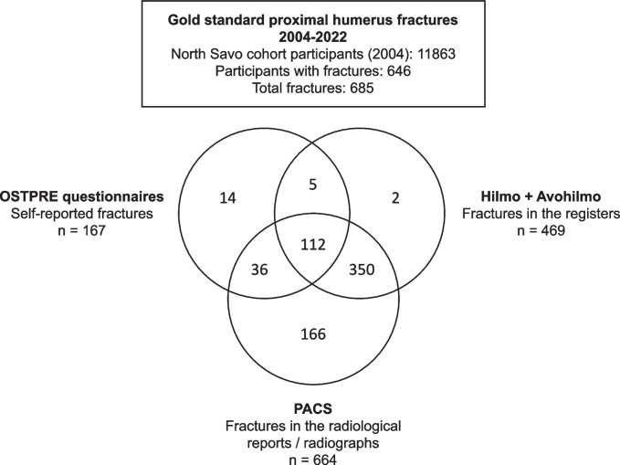 Identifying proximal humerus fractures: an algorithmic approach using registers and radiological visit data.