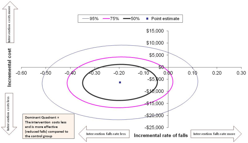 An economic evaluation of pre-discharge home assessment visits following hip fracture: Analysis from a randomised controlled trial.