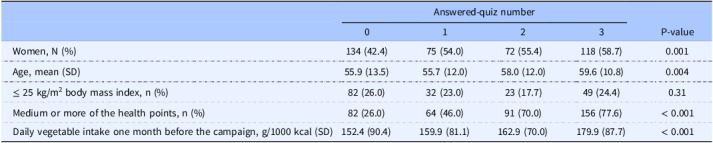 Increased vegetable consumption in Japan using an incentivized health communication campaign with a quiz.