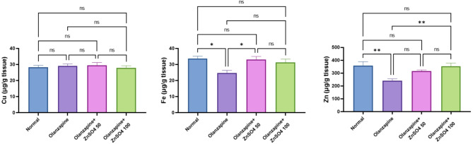 Zinc sulphate attenuates metabolic dysfunctions induced by olanzapine via the reduction of insulin resistance, hepatic oxidative stress, and inflammation in albino rats.