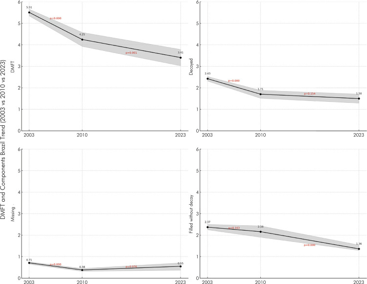 Oral health evolution in Brazilian adolescents: comparative analysis of SB Brasil Surveys 2003, 2010 and 2023.