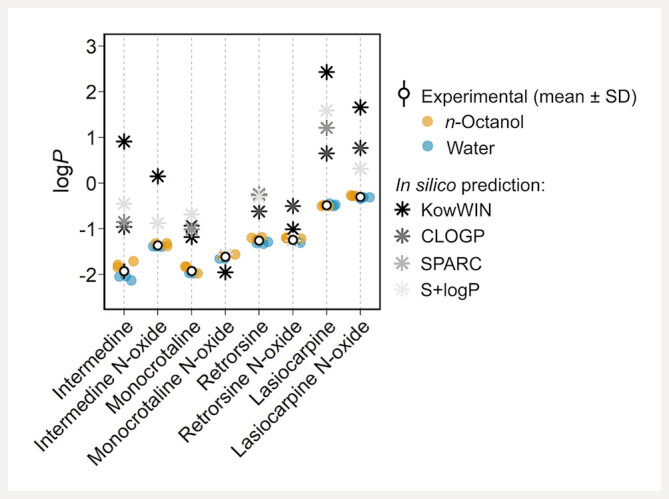 Characterization of Lipophilicity and Blood Partitioning of Pyrrolizidine Alkaloids and Their N-Oxides In Vitro and In Silico for Toxicokinetic Modeling.