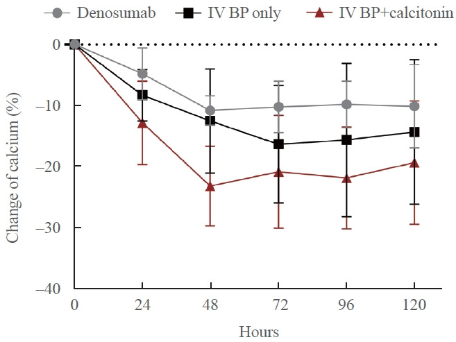 Comparison of the Effectiveness and Hypocalcemia Risk of Antiresorptive Agents in Patients with Hypercalcemia of Malignancy.