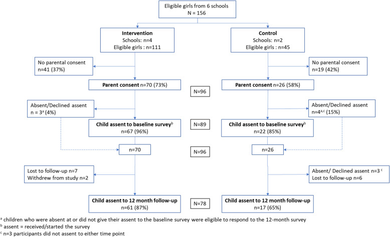 Findings from a cluster randomised feasibility study of a school-based physical activity role model intervention (CHARMING) for 9-10-year-old girls.
