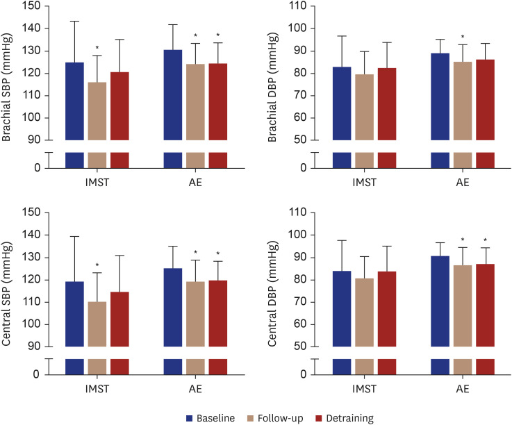 Comparison of inspiratory muscle strength and aerobic exercise training and detraining on blood pressure in hypertensive patients.