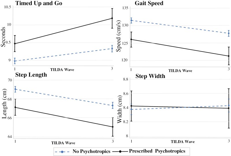 The Association Between Psychotropic Medication Use and Gait and Mobility Impairment in Community-Dwelling Older People: Data From The Irish Longitudinal Study on Ageing (TILDA).