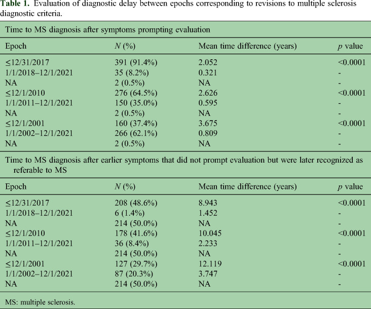 Diagnostic delay and misdiagnosis of symptoms reported by patients with multiple sclerosis participating in a research registry.
