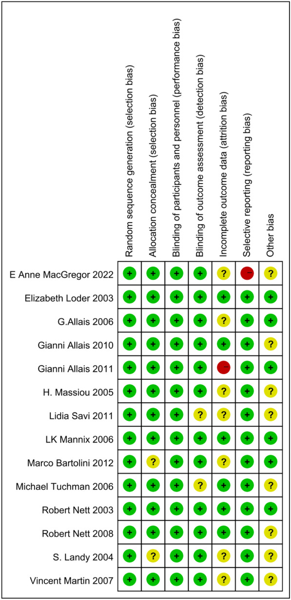 Lasmiditan and Different Triptans in Menstrual Migraine: A Bayesian Network Meta-analysis.