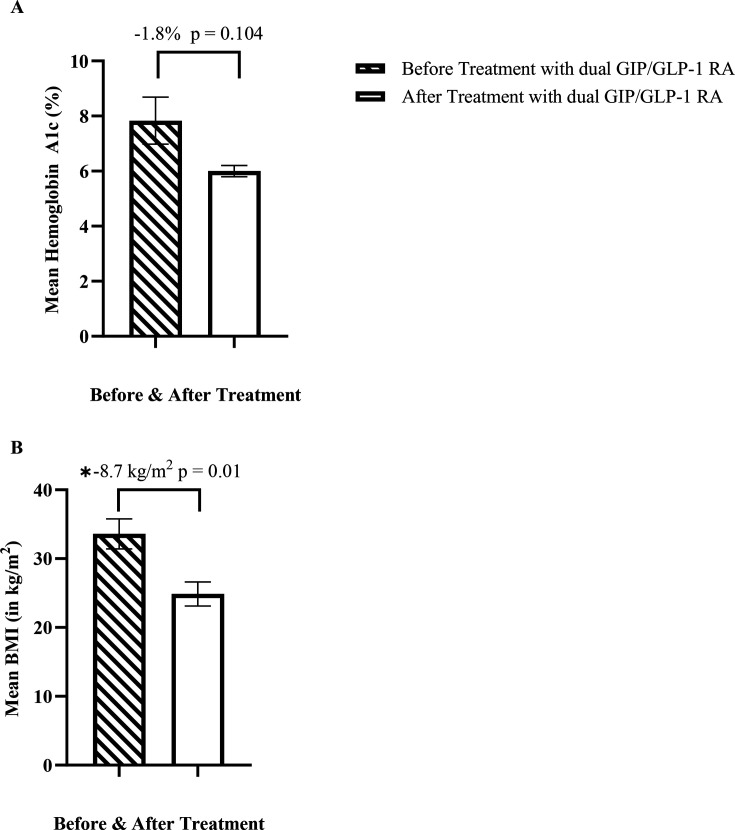 GLP-1 RA and dual GIP/GLP-1 RA treatment in MODY: a descriptive case series.