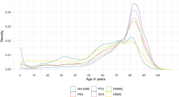 Hospital admissions following emergency medical services in Germany: analysis of 2 million hospital cases in 2022.