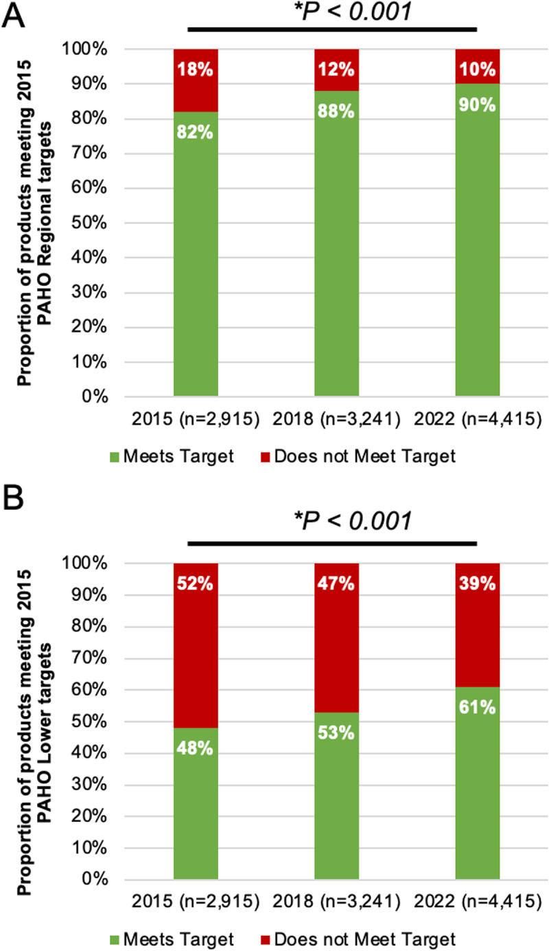 Monitoring sodium content in packaged foods sold in the Americas and compliance with the updated regional sodium reduction targets.
