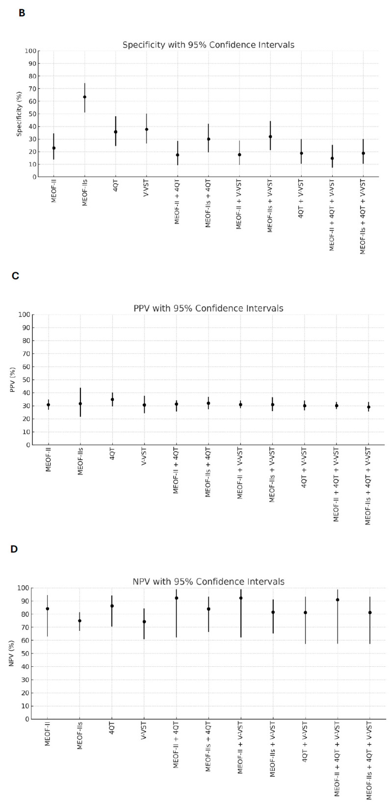What Combination of Generic Bedside Screening Tools Is Optimal to Capture Patients with Penetration/Aspiration Due to Dysphagia? Comparing Single Bedside Tools Versus Combinations of Tools for Sensitivity and Specificity.