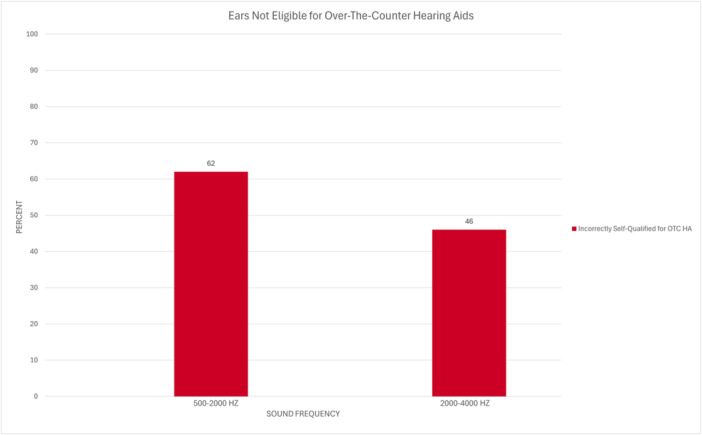 Misjudgments of Hearing Loss and Its Implications for Over-the-Counter Hearing Aids.