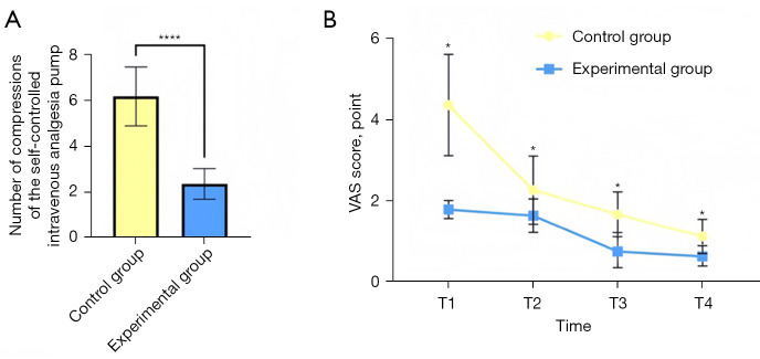 Effectiveness of intravenous administration of a combination of sufentanil and esketamine on post-cardiac surgery pain management and depression: a randomized controlled trial.