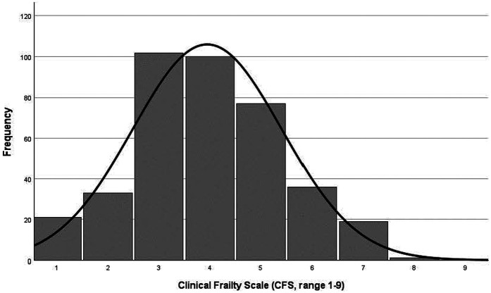 Association between frailty and pain in older people at high risk of future hospitalization.