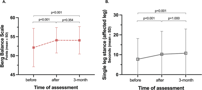 LOWER-EXTREMITY CONSTRAINT-INDUCED MOVEMENT THERAPY IN INDIVIDUALS WITH STROKE - IMPROVEMENTS, EXPERIENCES AND HEALTH-RELATED QUALITY OF LIFE.