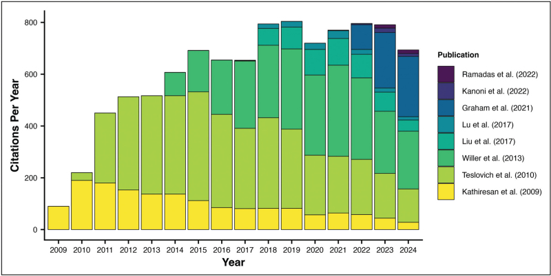The breadth and impact of the Global Lipids Genetics Consortium.