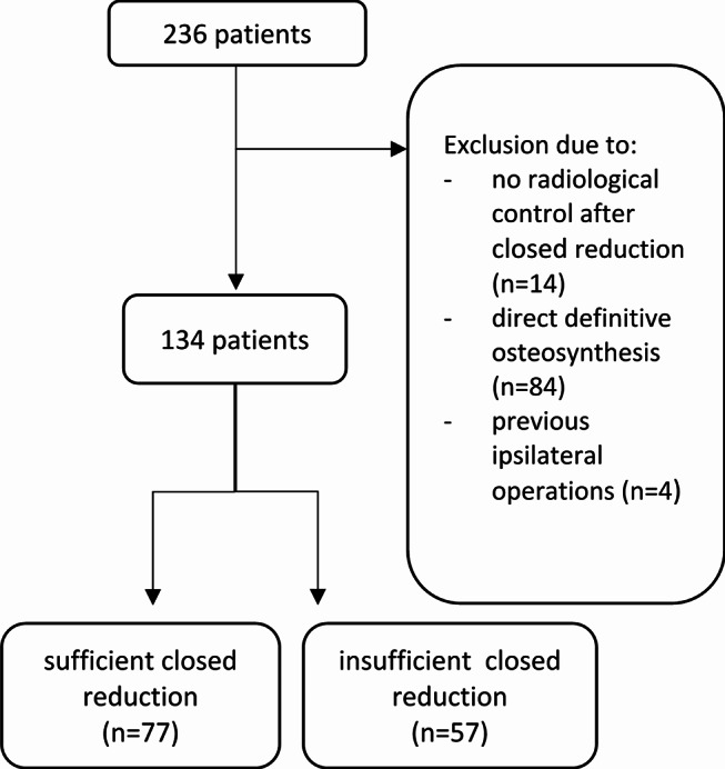 The medial clearspace is a risk factor for secondary dislocation following cast immobilization after closed reduction in closed ankle fracture dislocations.
