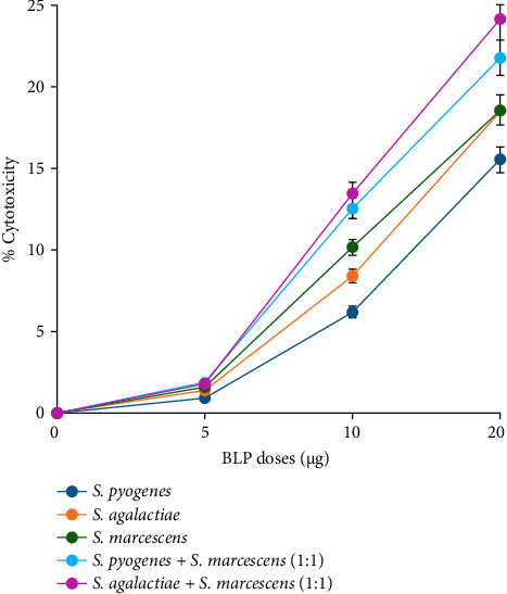 Evaluation of Immunostimulatory Effects of Bacterial Lysate Proteins on THP-1 Macrophages: Pro-inflammatory Cytokine Response and Proteomic Profiling.