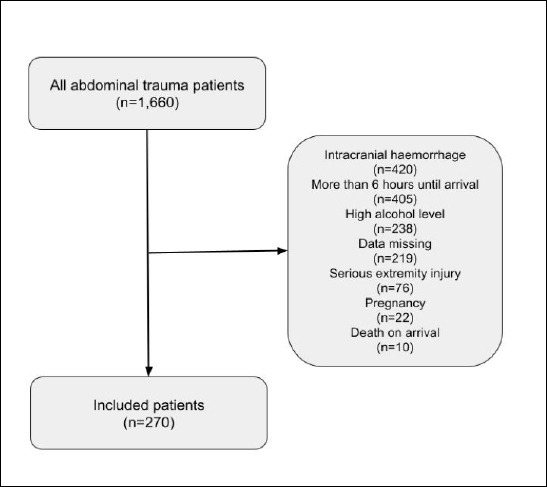Reverse shock index multiplied by simplified motor score as an indicator of clinical outcomes in patients with abdominal trauma in the emergency department: a retrospective cohort study.