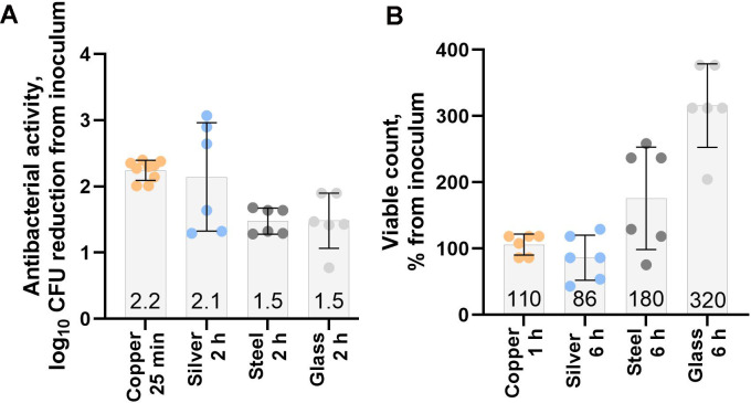 Experimental evolution of <i>Escherichia coli</i> on semi-dry silver, copper, stainless steel, and glass surfaces.